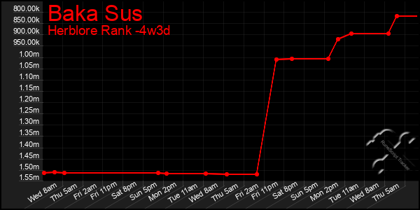 Last 31 Days Graph of Baka Sus