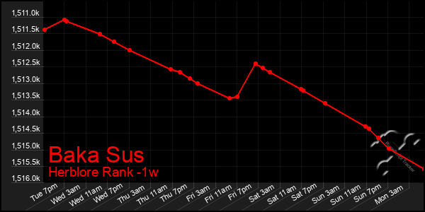 Last 7 Days Graph of Baka Sus