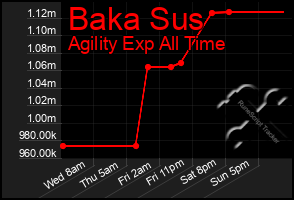 Total Graph of Baka Sus
