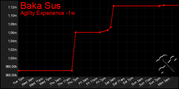 Last 7 Days Graph of Baka Sus