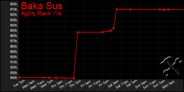 Last 7 Days Graph of Baka Sus