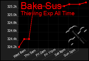 Total Graph of Baka Sus