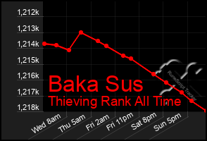 Total Graph of Baka Sus