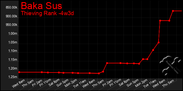 Last 31 Days Graph of Baka Sus