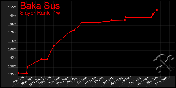 Last 7 Days Graph of Baka Sus