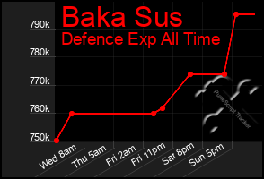 Total Graph of Baka Sus