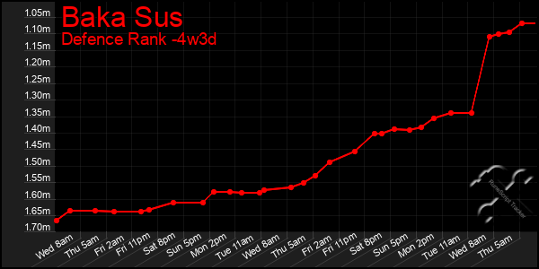Last 31 Days Graph of Baka Sus