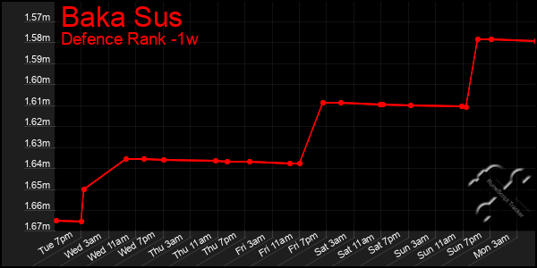 Last 7 Days Graph of Baka Sus