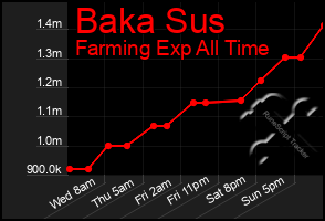 Total Graph of Baka Sus