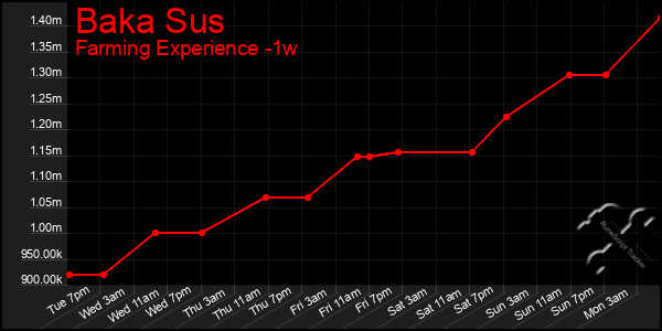 Last 7 Days Graph of Baka Sus