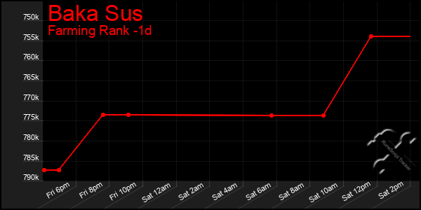 Last 24 Hours Graph of Baka Sus