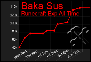 Total Graph of Baka Sus