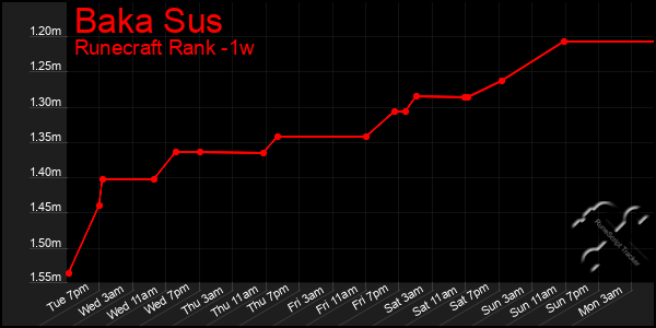 Last 7 Days Graph of Baka Sus