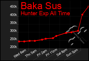 Total Graph of Baka Sus
