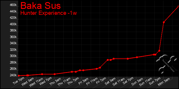 Last 7 Days Graph of Baka Sus