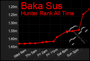Total Graph of Baka Sus