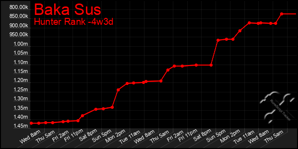 Last 31 Days Graph of Baka Sus