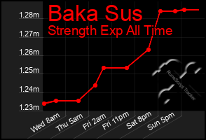 Total Graph of Baka Sus