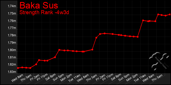 Last 31 Days Graph of Baka Sus