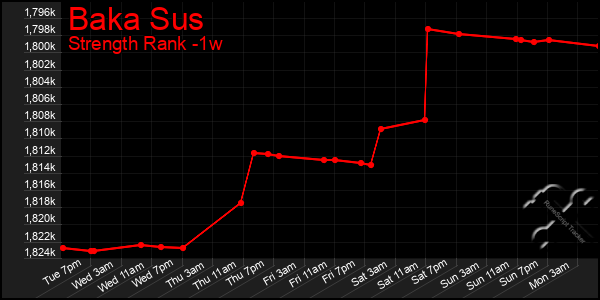 Last 7 Days Graph of Baka Sus