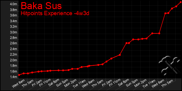 Last 31 Days Graph of Baka Sus