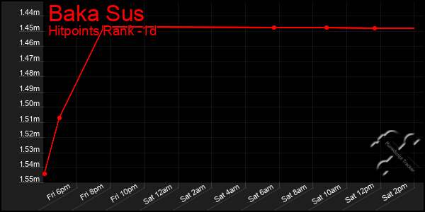 Last 24 Hours Graph of Baka Sus