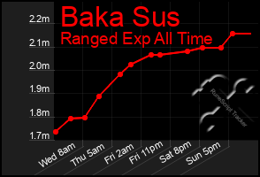 Total Graph of Baka Sus