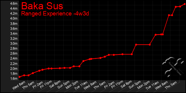 Last 31 Days Graph of Baka Sus