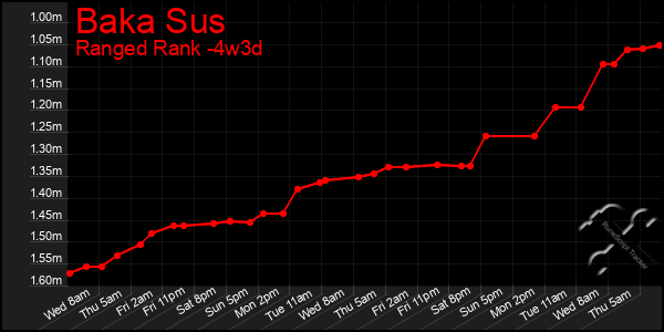 Last 31 Days Graph of Baka Sus