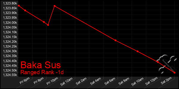 Last 24 Hours Graph of Baka Sus
