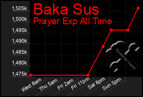 Total Graph of Baka Sus