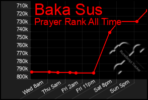 Total Graph of Baka Sus