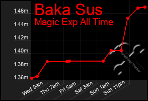 Total Graph of Baka Sus