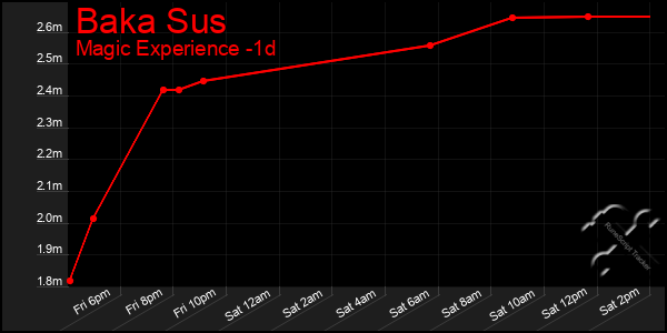 Last 24 Hours Graph of Baka Sus