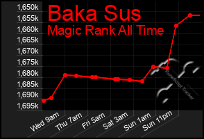Total Graph of Baka Sus