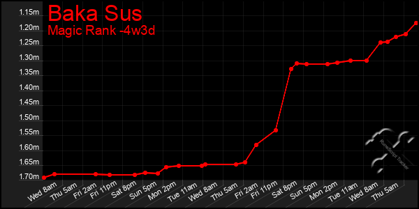 Last 31 Days Graph of Baka Sus