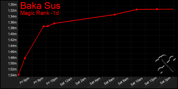 Last 24 Hours Graph of Baka Sus