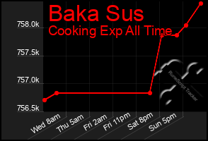 Total Graph of Baka Sus