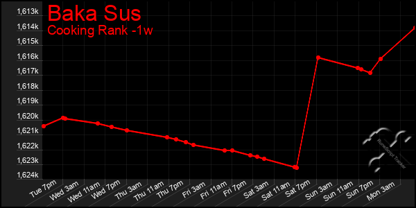 Last 7 Days Graph of Baka Sus
