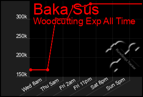 Total Graph of Baka Sus