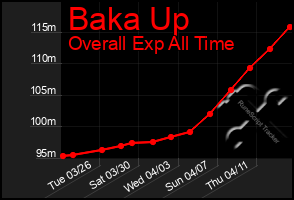 Total Graph of Baka Up