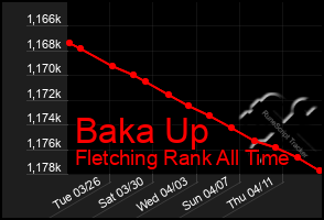 Total Graph of Baka Up