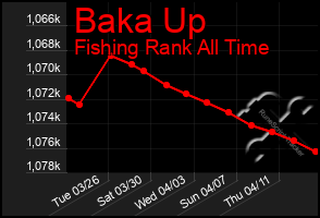 Total Graph of Baka Up