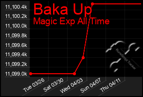 Total Graph of Baka Up