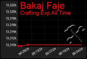 Total Graph of Bakaj Faje