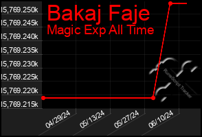Total Graph of Bakaj Faje