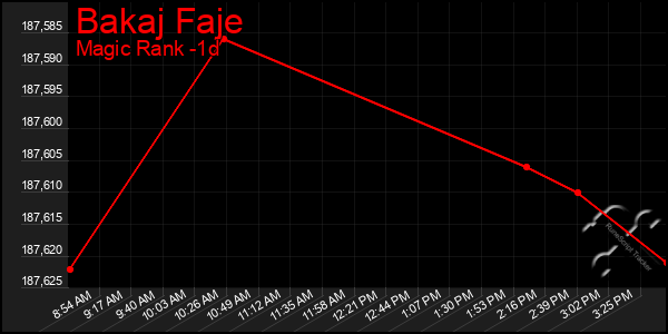 Last 24 Hours Graph of Bakaj Faje