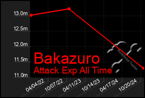 Total Graph of Bakazuro