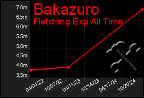 Total Graph of Bakazuro