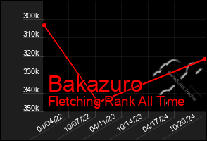 Total Graph of Bakazuro